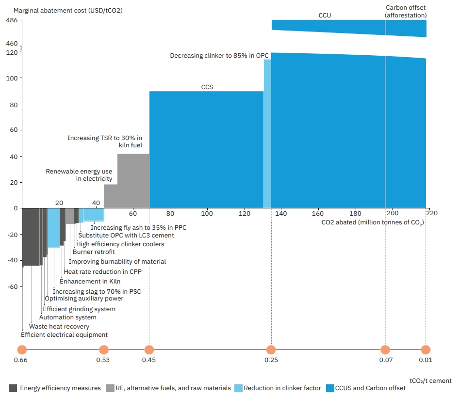 zero carbon cement production