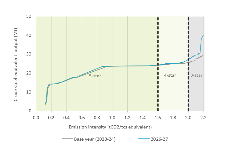 Figure 1. India could have about 40 Mt of green steel, of which 24 Mt could be 5-star rated, by FY 2026-27.