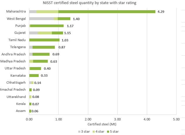 Figure 3. Five-star steel dominates certified output across states that depend on scrap based steelmaking