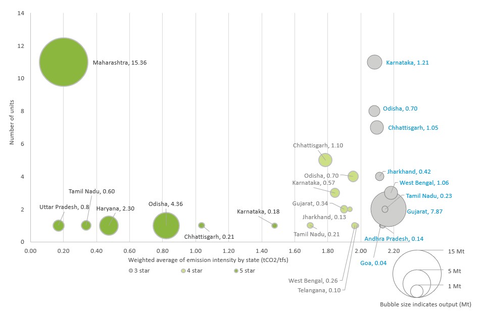 Figure 4. CCTS data indicates green steel availability across states by star rating
