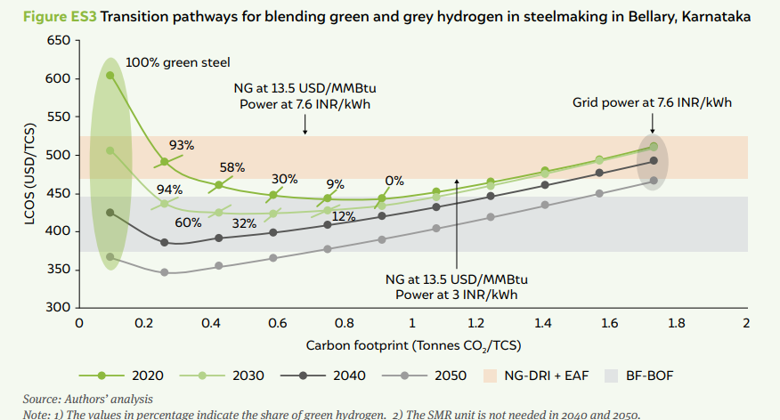 green steel production