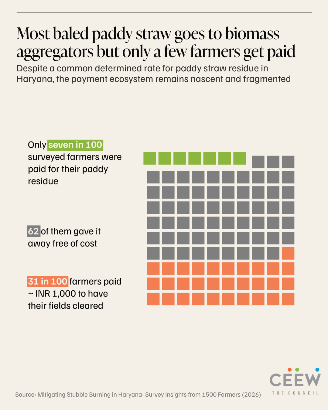 Four in five Haryana farmers who bale paddy straw or use it as fodder say they will keep doing so, but only 7% of balers get paid: CEEW Study