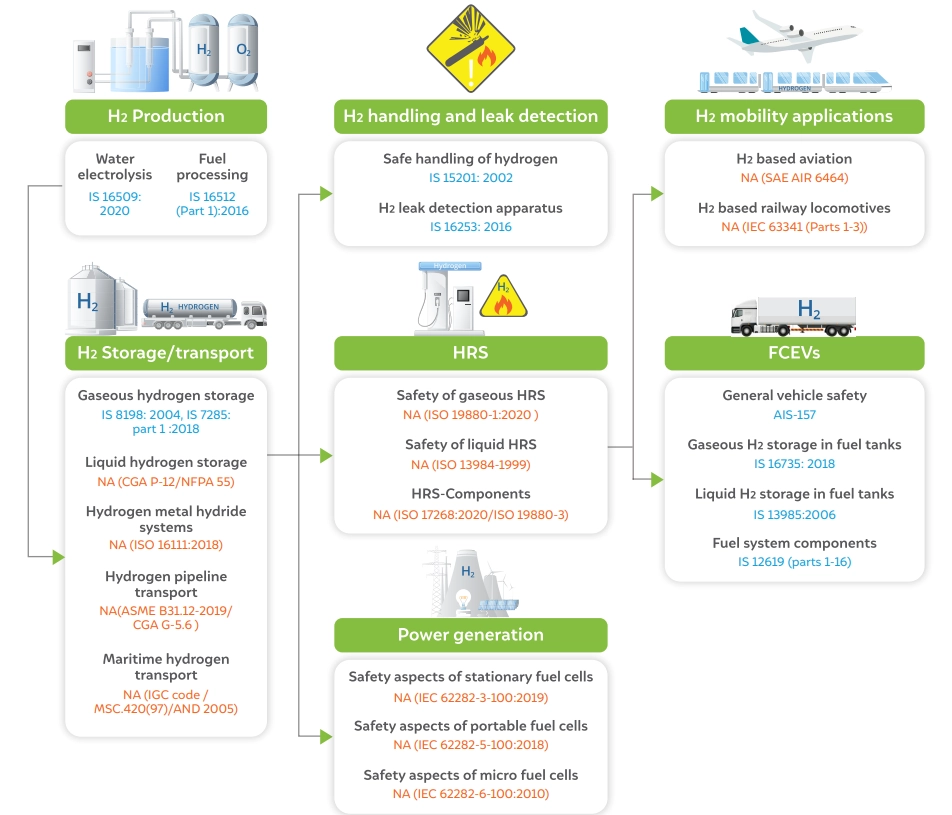 hydrogen value chain in India
