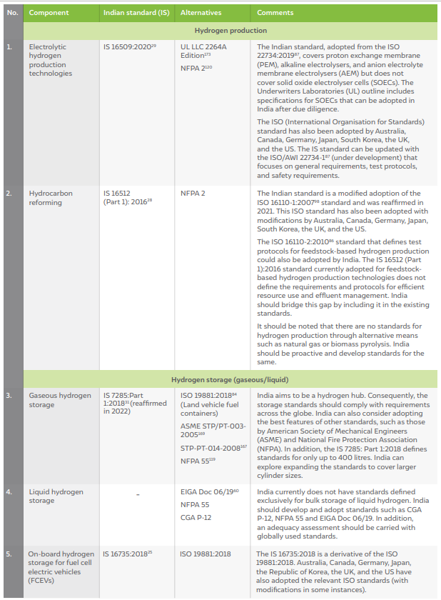 hydrogen standards in India