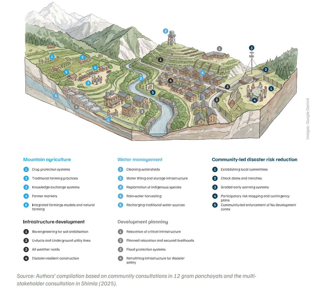 What a climate-resilient Himalayan village looks like: visualisation of adaptation solutions