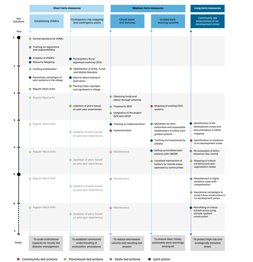 Anticipatory adaptation pathway for community-led disaster risk reductio