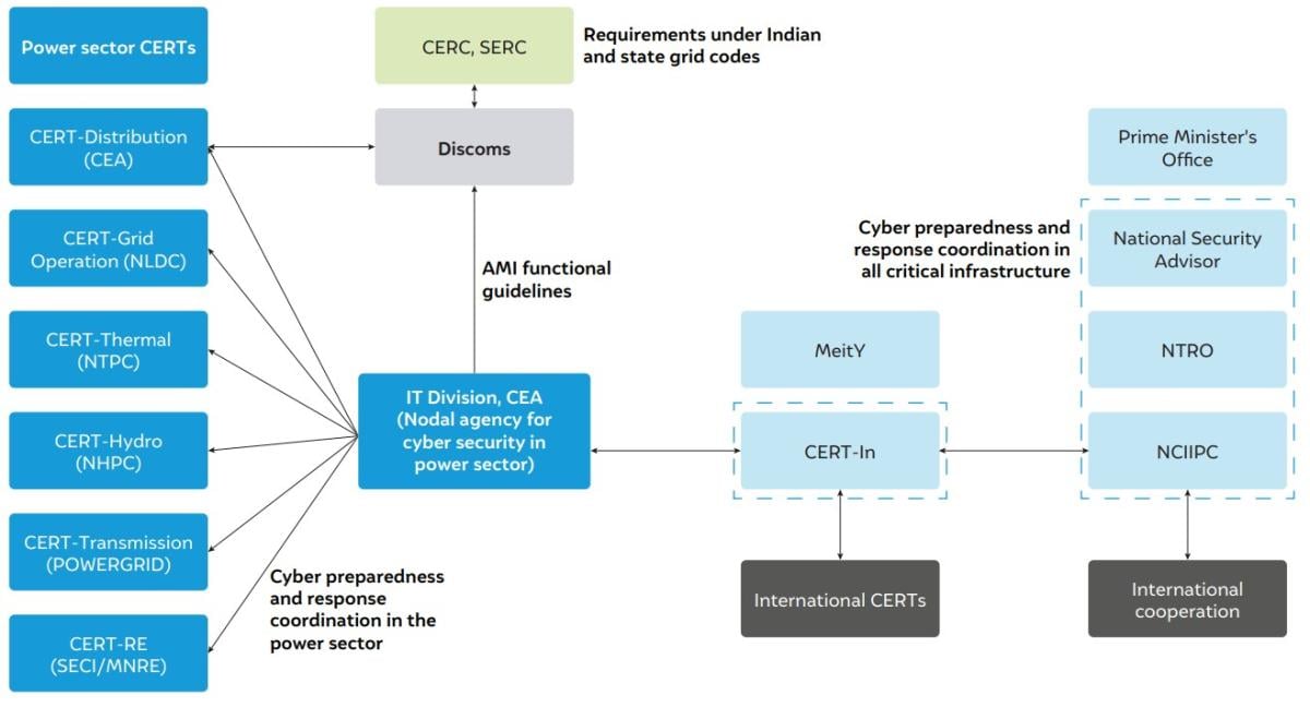 cyber security in electricity power grid systems