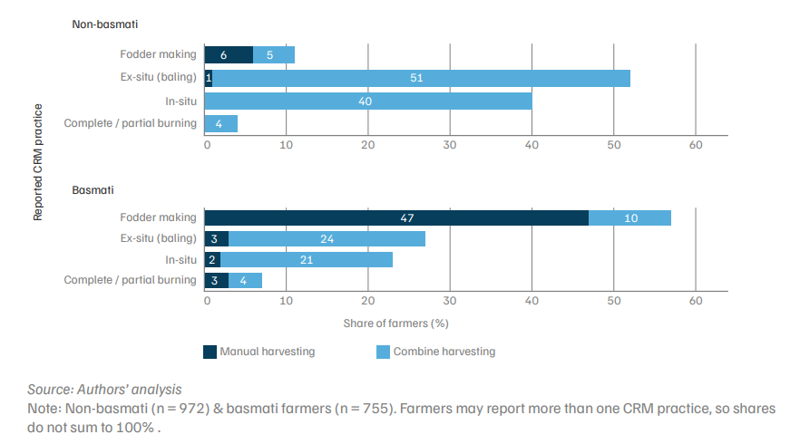 Figure ES1. Non-basmati residue is mostly baled or managed in-situ, while basmati residue primarily serves as fodder