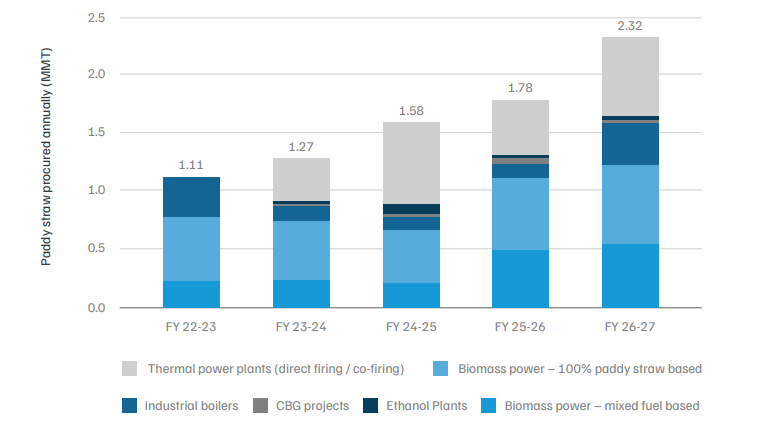 Ex-situ industries’ paddy straw utilisation potential has almost doubled in the last 5 years