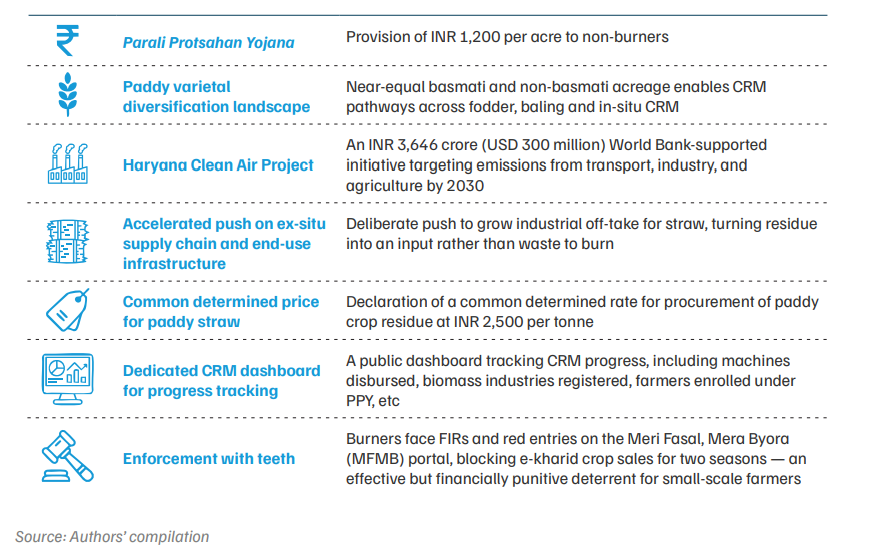 7 ways Haryana’s institutional and incentive structure is outperforming other states for crop stubble management