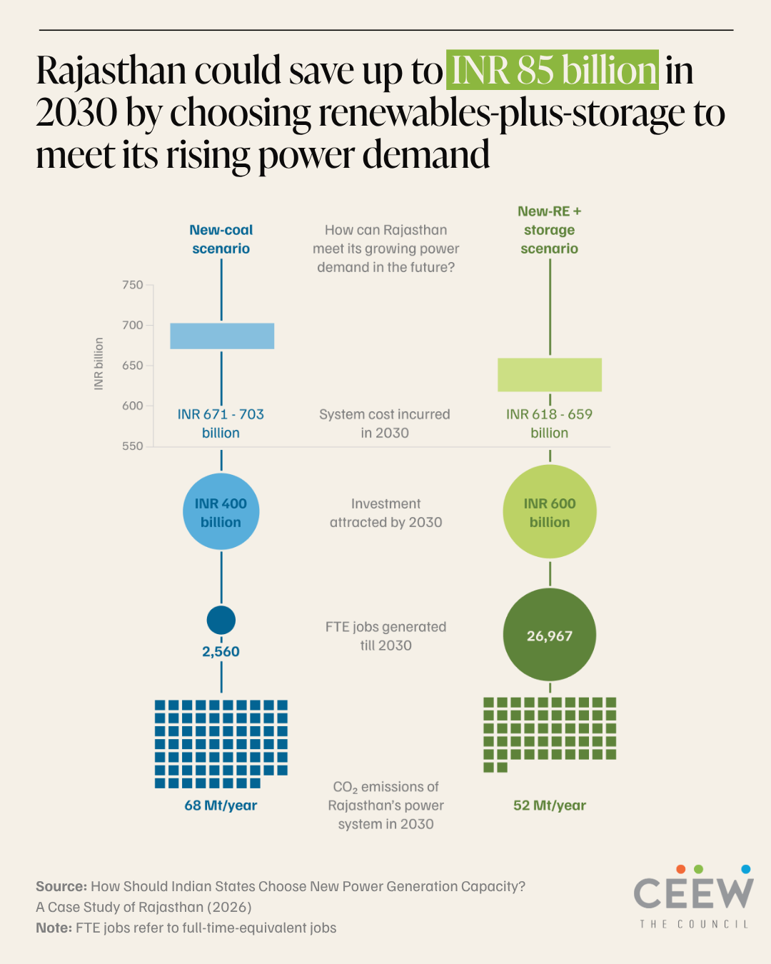 Rajasthan could save up to INR 85 billion in 2030 by choosing renewables-plus-storage over new coal capacity: CEEW study