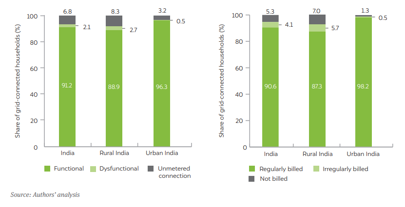 state wise electricity supply and coverage in india