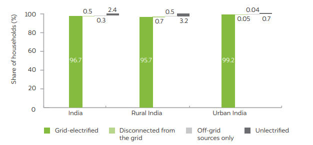households with power supply in india
