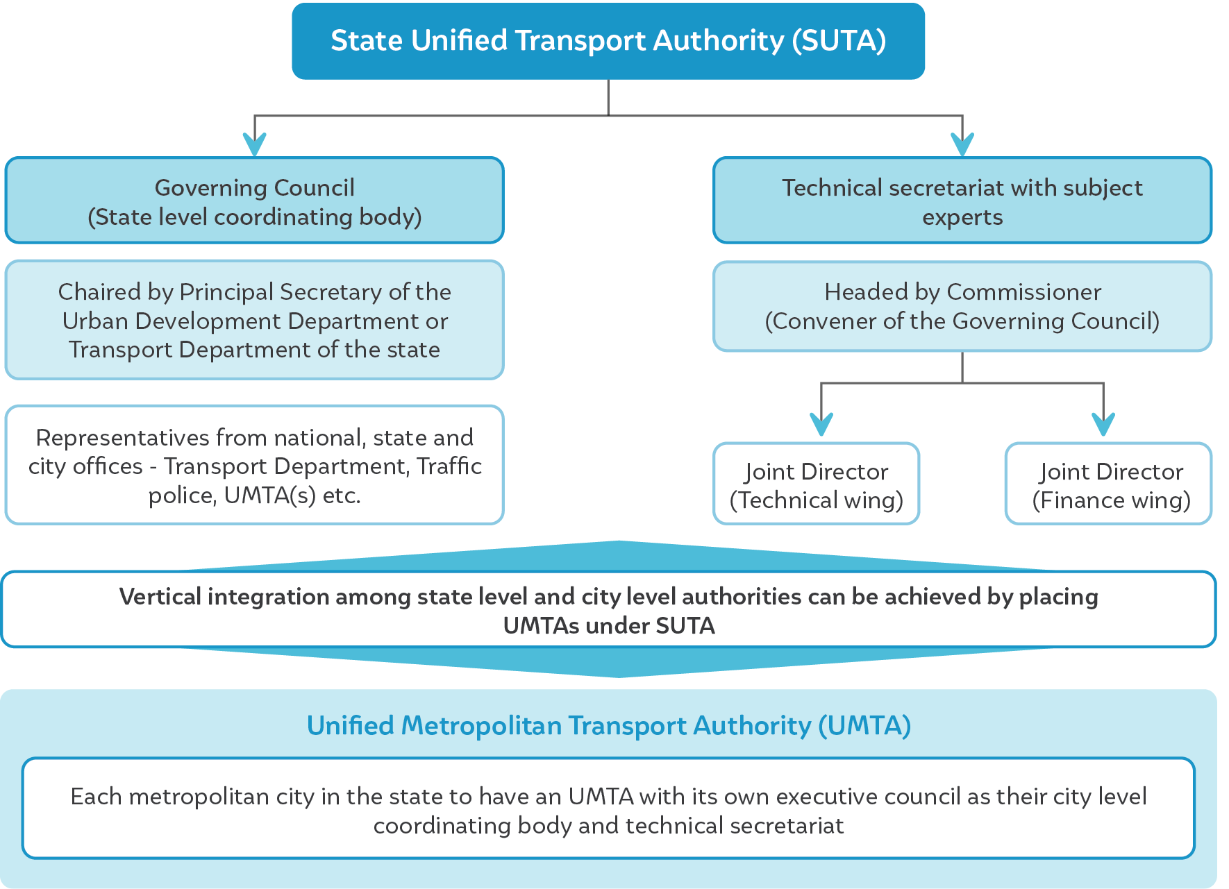strengthening-indias-urban-transport
