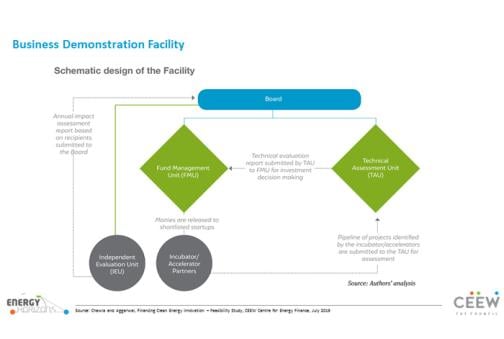 Business Demonstration Facility