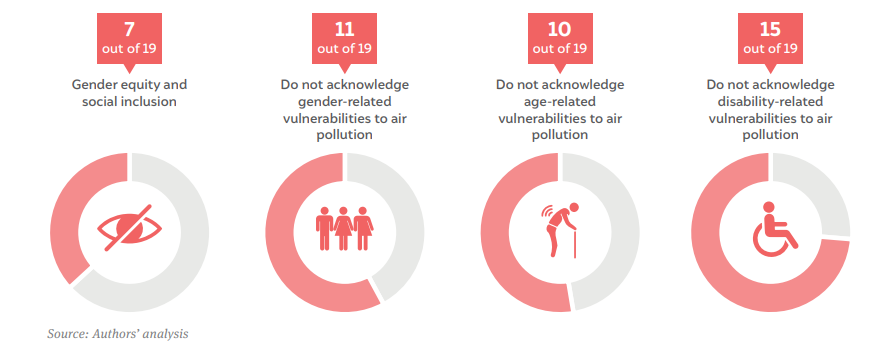 Highlights of the air quality management policy analysis, highlighting the degree to which they factor in
gender equity and social inclusion